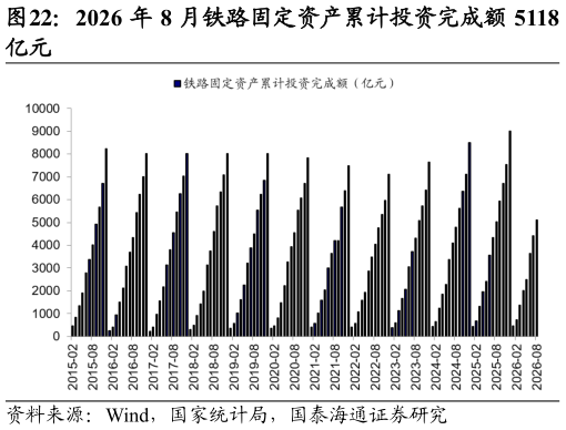 如何了解2026 年 8 月铁路固定资产累计投资完成额 5118?