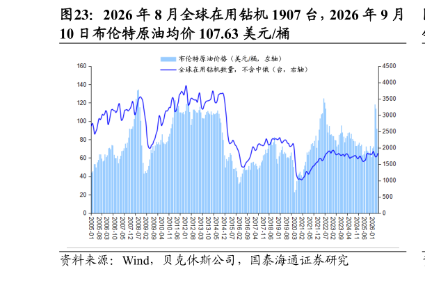 一起讨论下2026 年 8 月全球在用钻机 1907 台，2026 年 9 月?