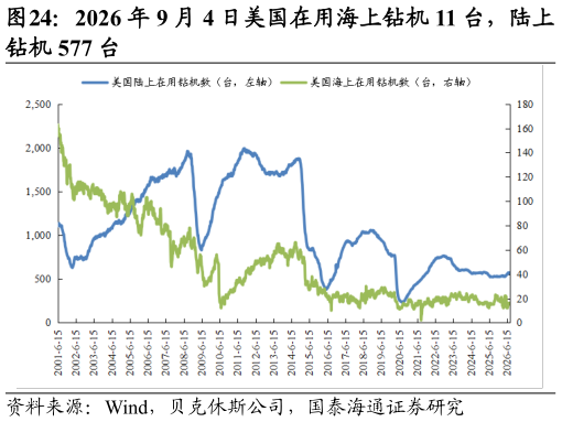 请问一下2026 年 9 月 4 日美国在用海上钻机 11 台，陆上?