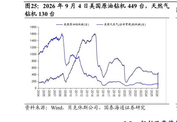 咨询大家2026 年 9 月 4 日美国原油钻机 449 台，天然气?