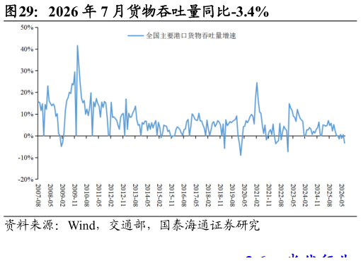咨询大家2026 年 7 月货物吞吐量同比-3.4%?