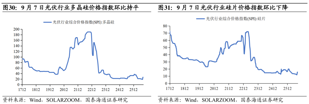 我想了解一下9 月 7 日光伏行业多晶硅价格指数环比持平9 月 7 日光伏行业硅片价格指数环比下降?