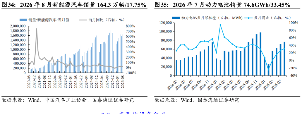 如何解释2026 年 7 月动力电池销量 74.6GWh33.45% 9 月 7 日光伏行业组件价格指数环比持平 2026 年 8 月新能源汽车销量 164.3 万辆17.75%?