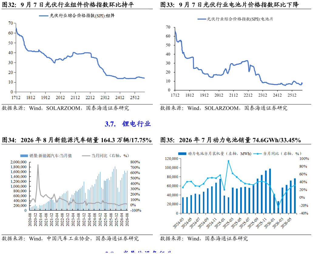 想问下各位网友9 月 7 日光伏行业组件价格指数环比持平 2026 年 8 月新能源汽车销量 164.3 万辆17.75%?