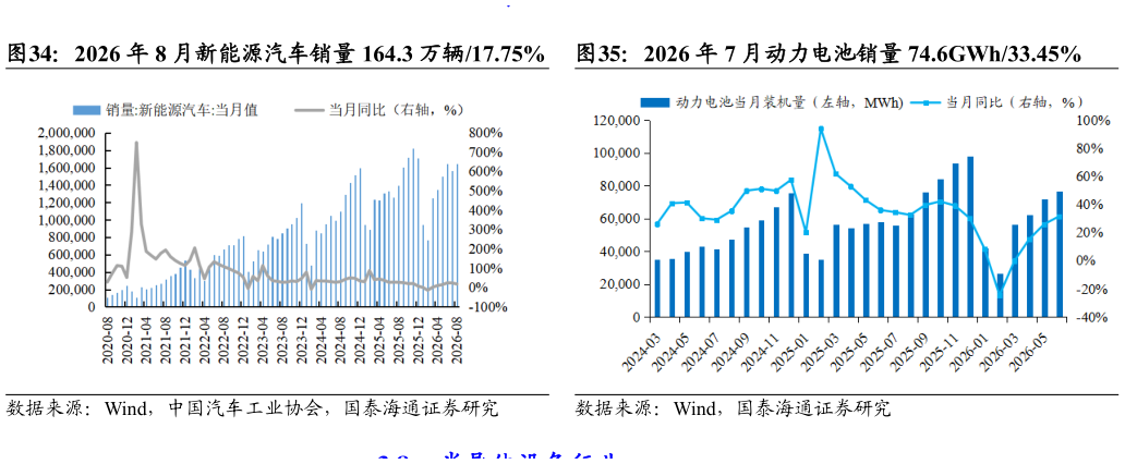 如何了解2026 年 8 月新能源汽车销量 164.3 万辆17.75%?