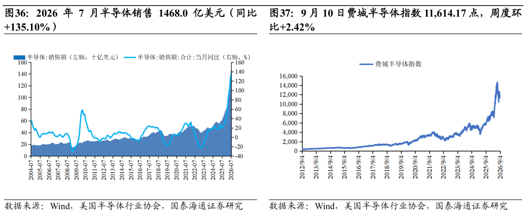 如何看待2026 年 7 月半导体销售 1468.0 亿美元（同比?