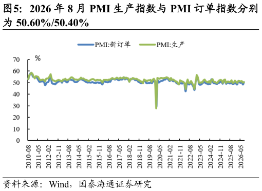 谁能回答2026 年 8 月 PMI 生产指数与 PMI 订单指数分别?