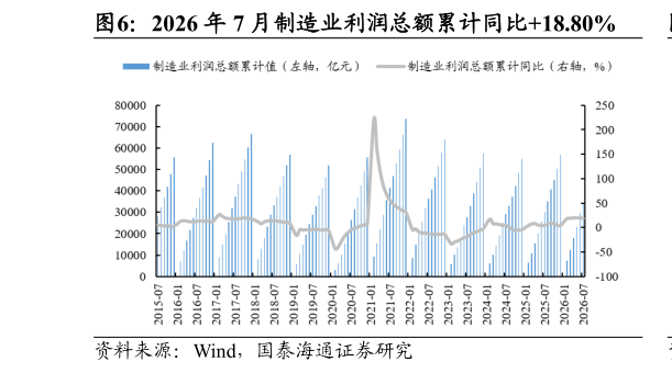 我想了解一下2026 年 7 月制造业利润总额累计同比18.80%?