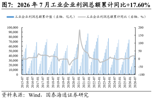 如何解释2026 年 7 月工业企业利润总额累计同比17.60%?