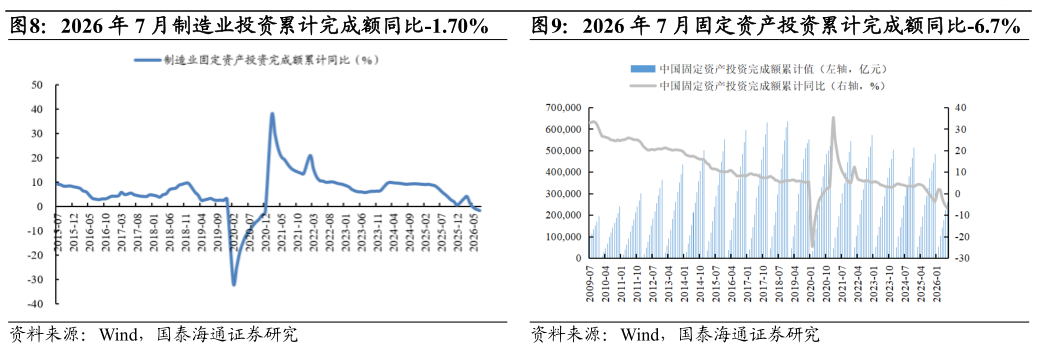 怎样理解2026 年 7 月制造业投资累计完成额同比-1.70%?
