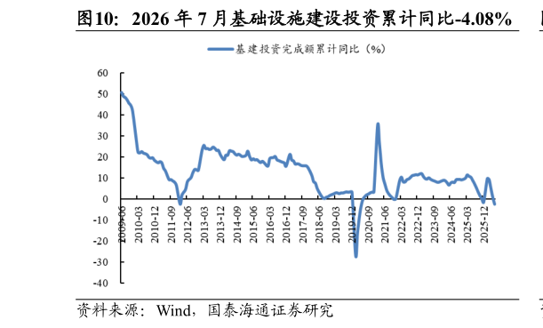 各位网友请教一下2026 年 7 月基础设施建设投资累计同比-4.08%?