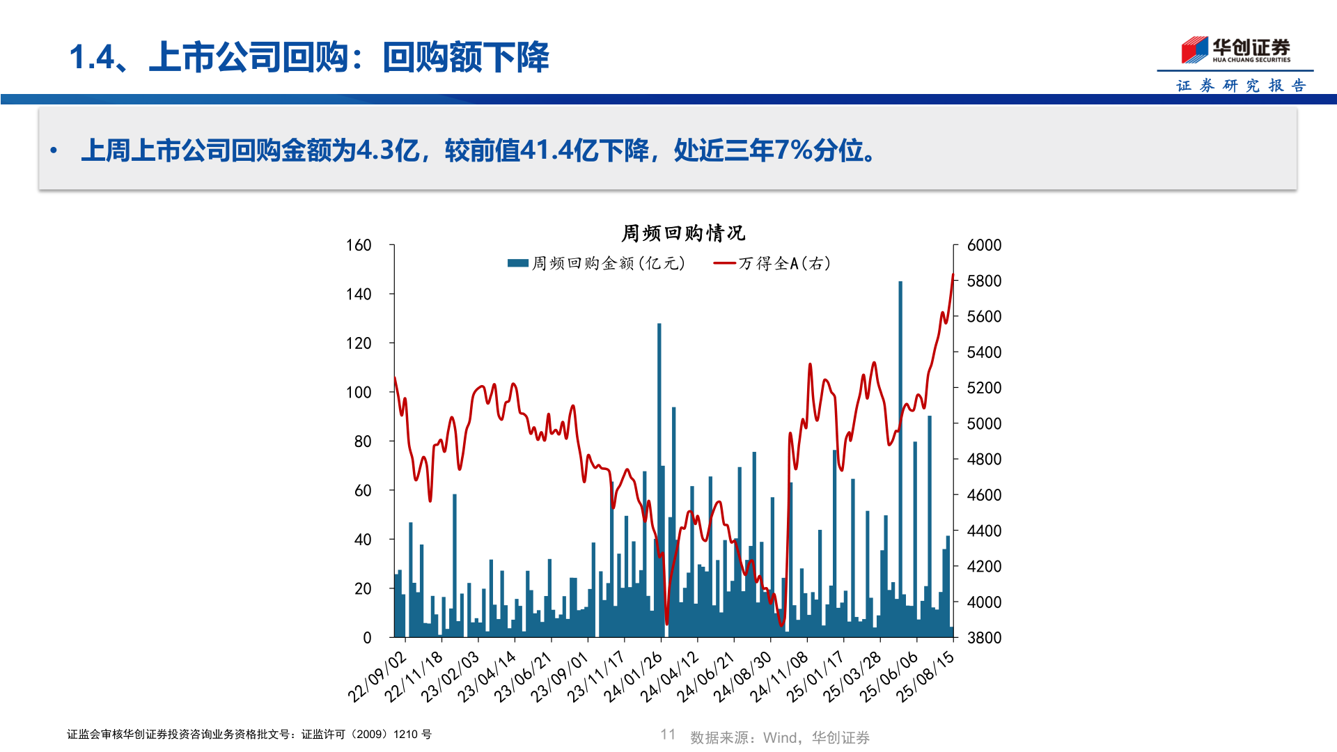 一起讨论下1.4、上市公司回购：回购额下降