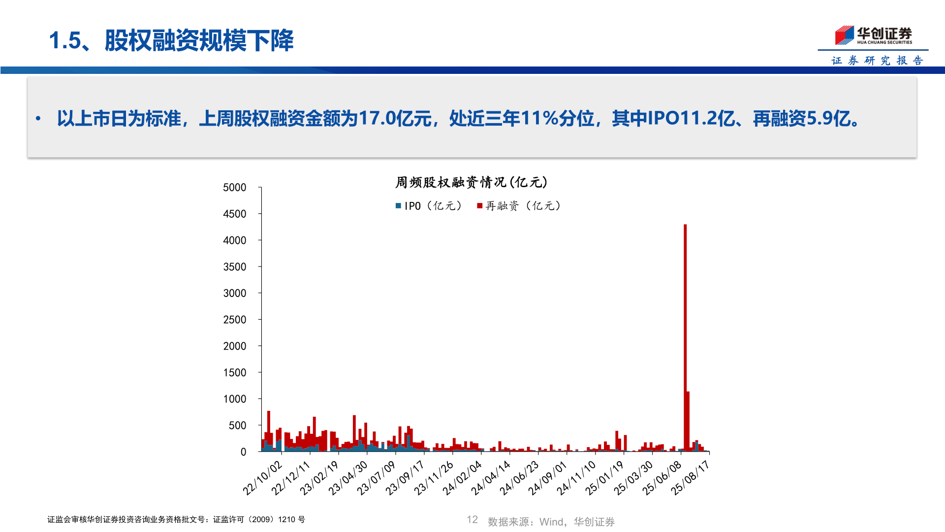 如何了解1.5、股权融资规模下降