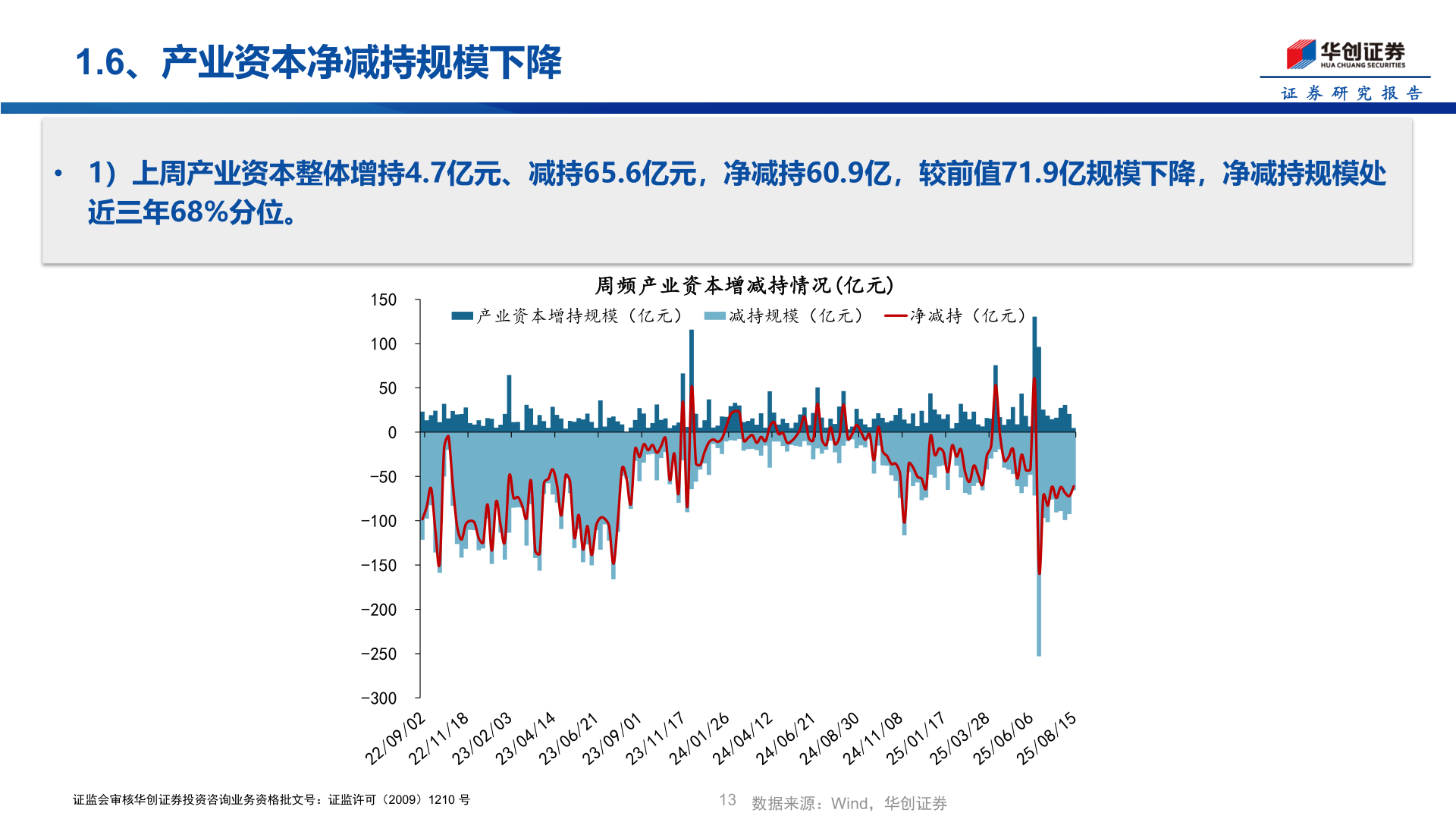 你知道1.6、产业资本净减持规模下降