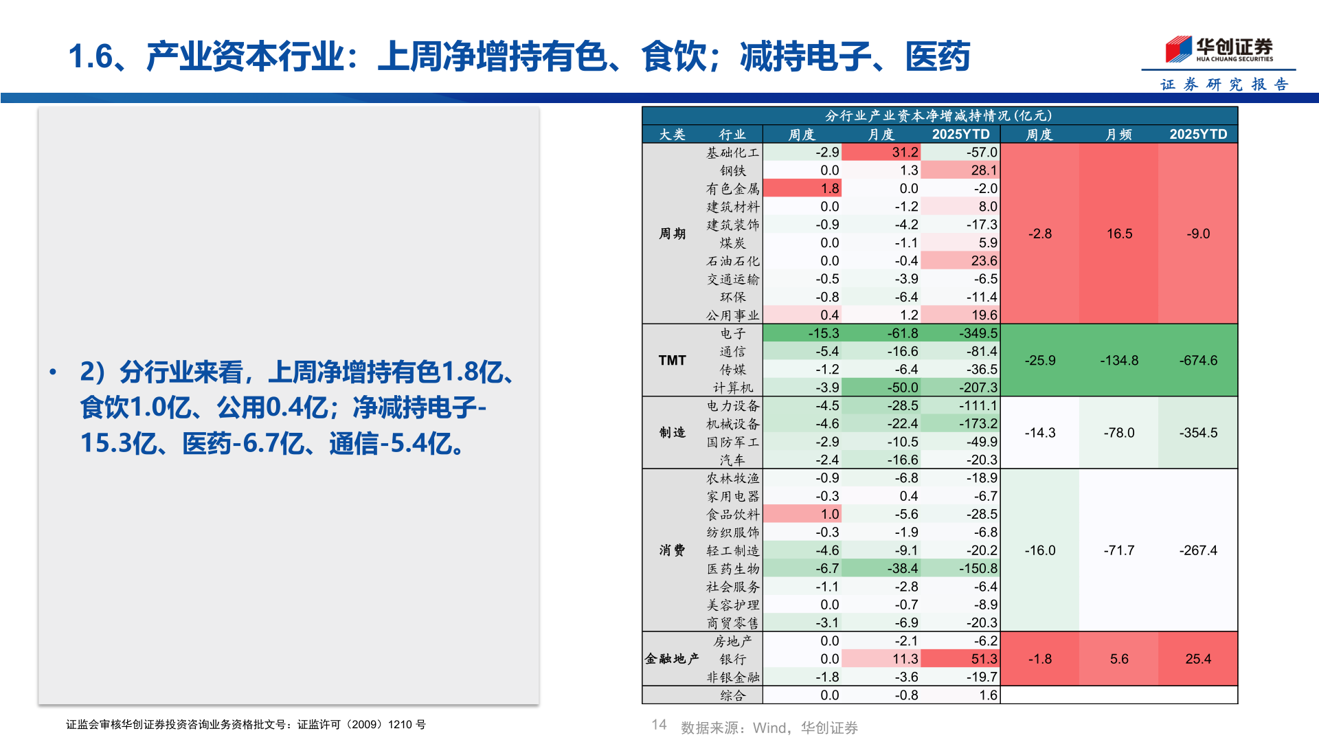 咨询大家1.6、产业资本行业：上周净增持有色、食饮；减持电子、医药