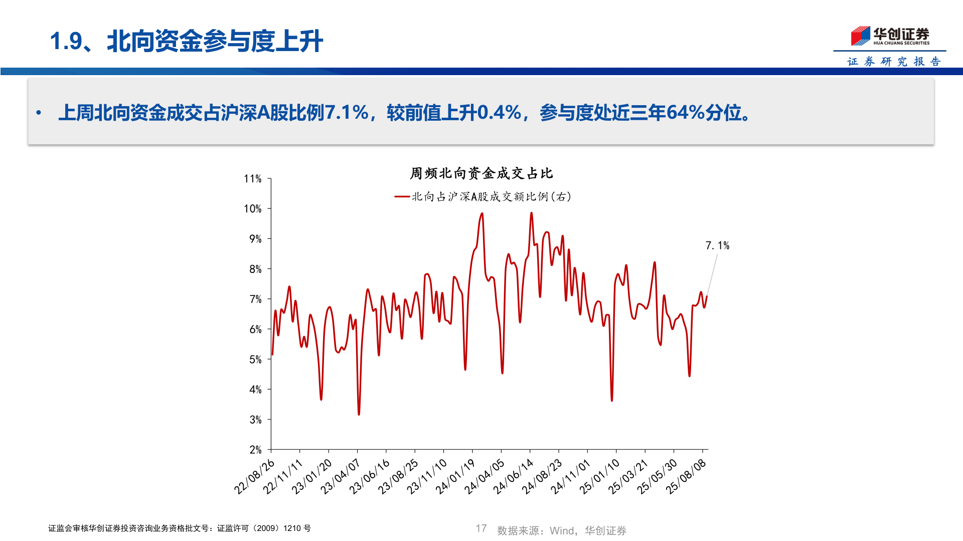 如何才能1.9、北向资金参与度上升