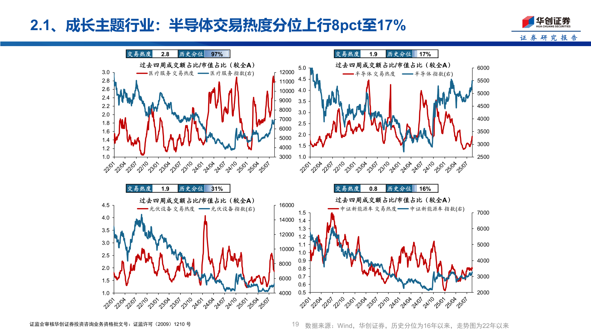 一起讨论下2.1、成长主题行业：半导体交易热度分位上行8pct至17%?