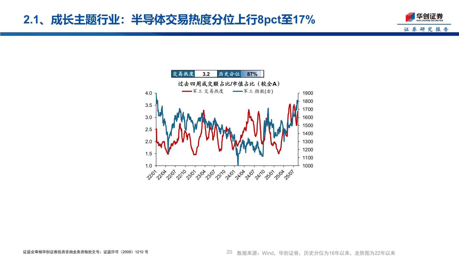 各位网友请教一下2.1、成长主题行业：半导体交易热度分位上行8pct至17%?