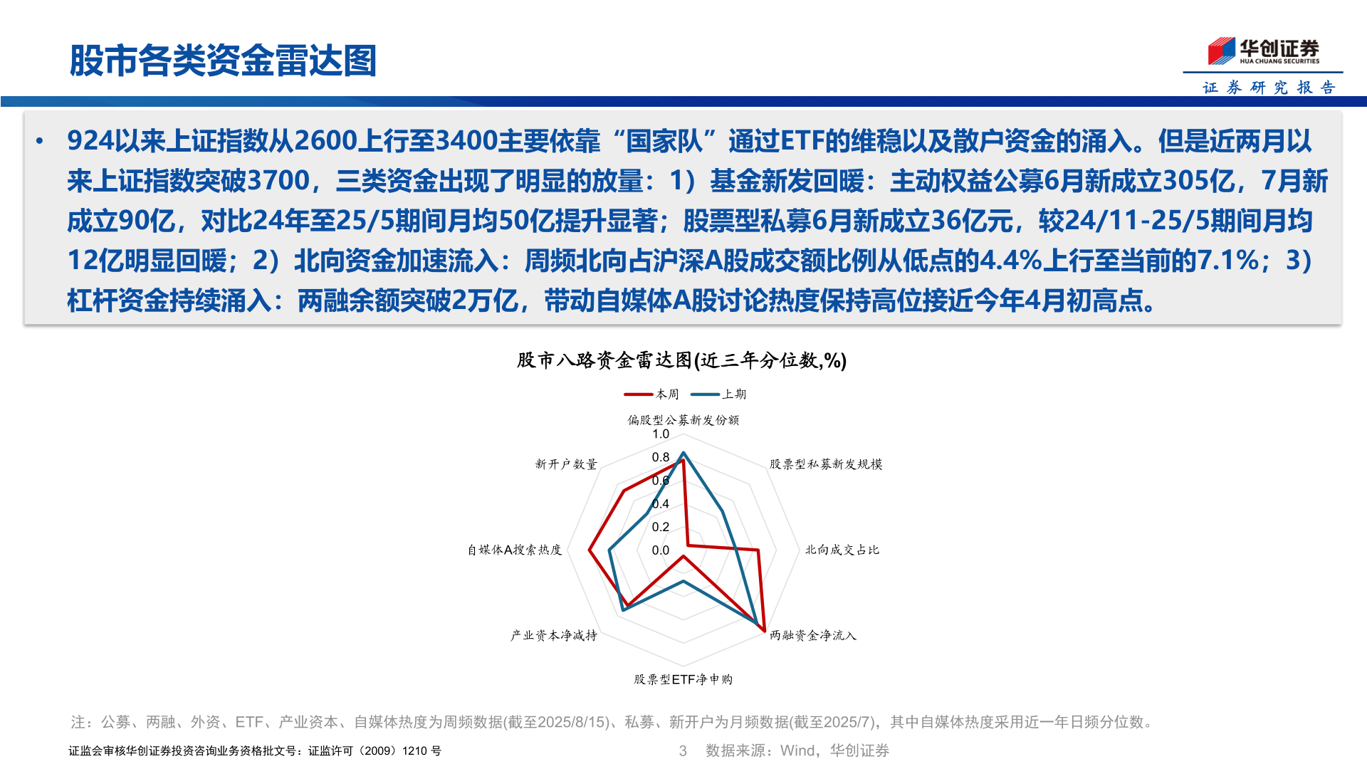 咨询大家股市各类资金雷达图