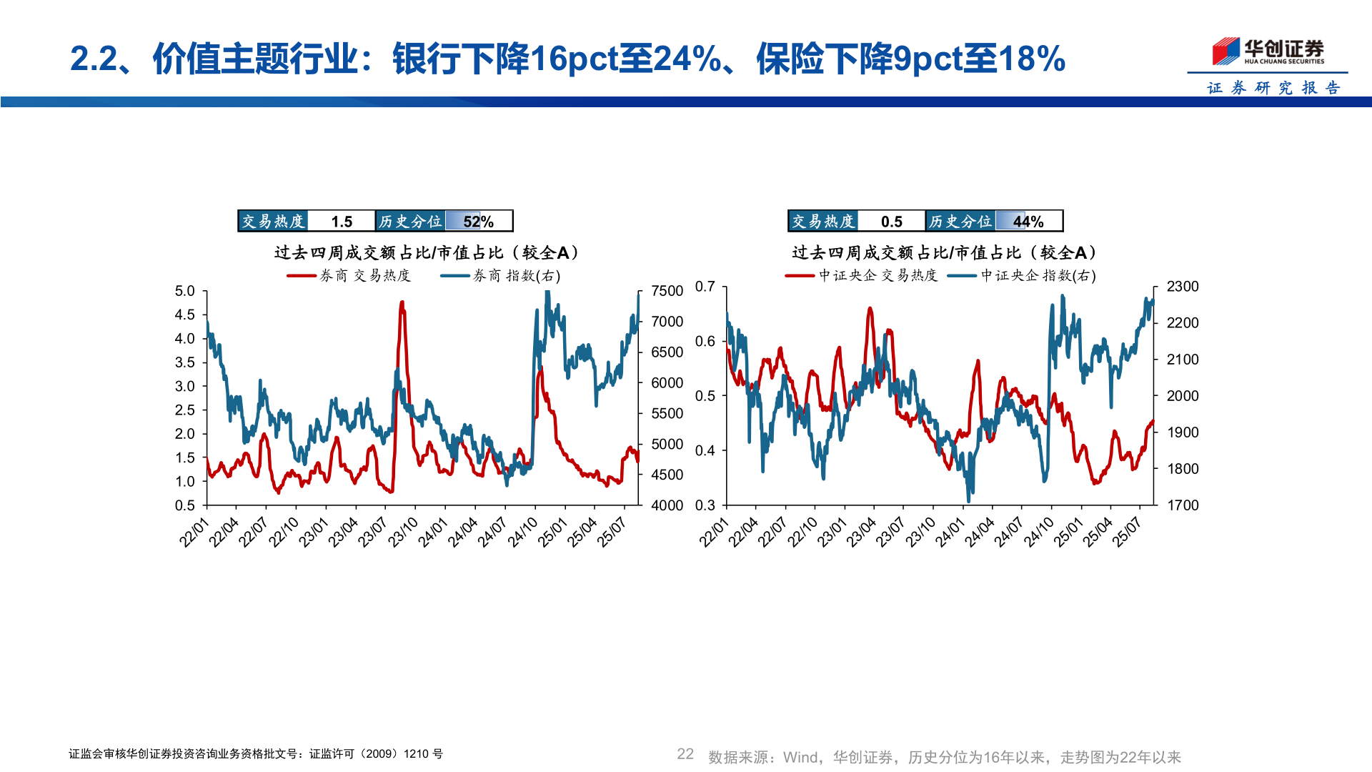 如何了解2.2、价值主题行业：银行下降16pct至24%、保险下降9pct至18%
