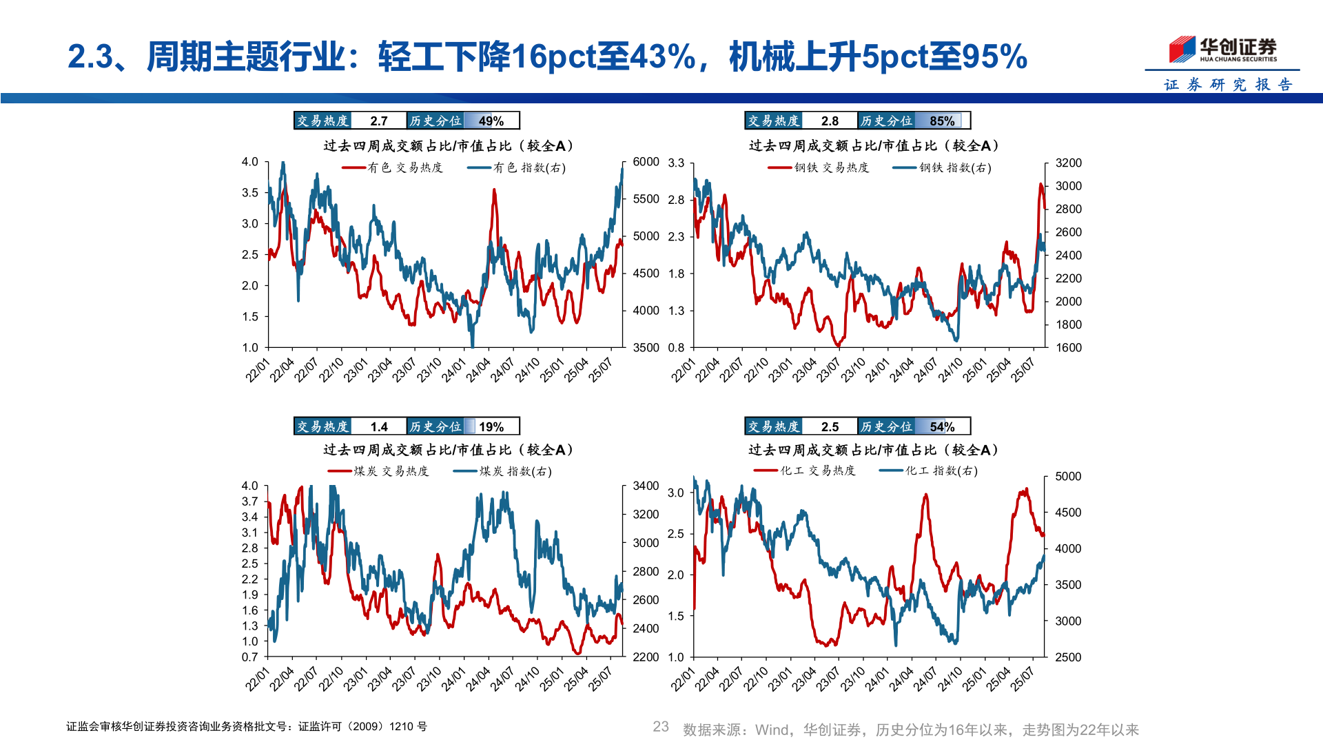 如何了解2.3、周期主题行业：轻工下降16pct至43%，机械上升5pct至95%