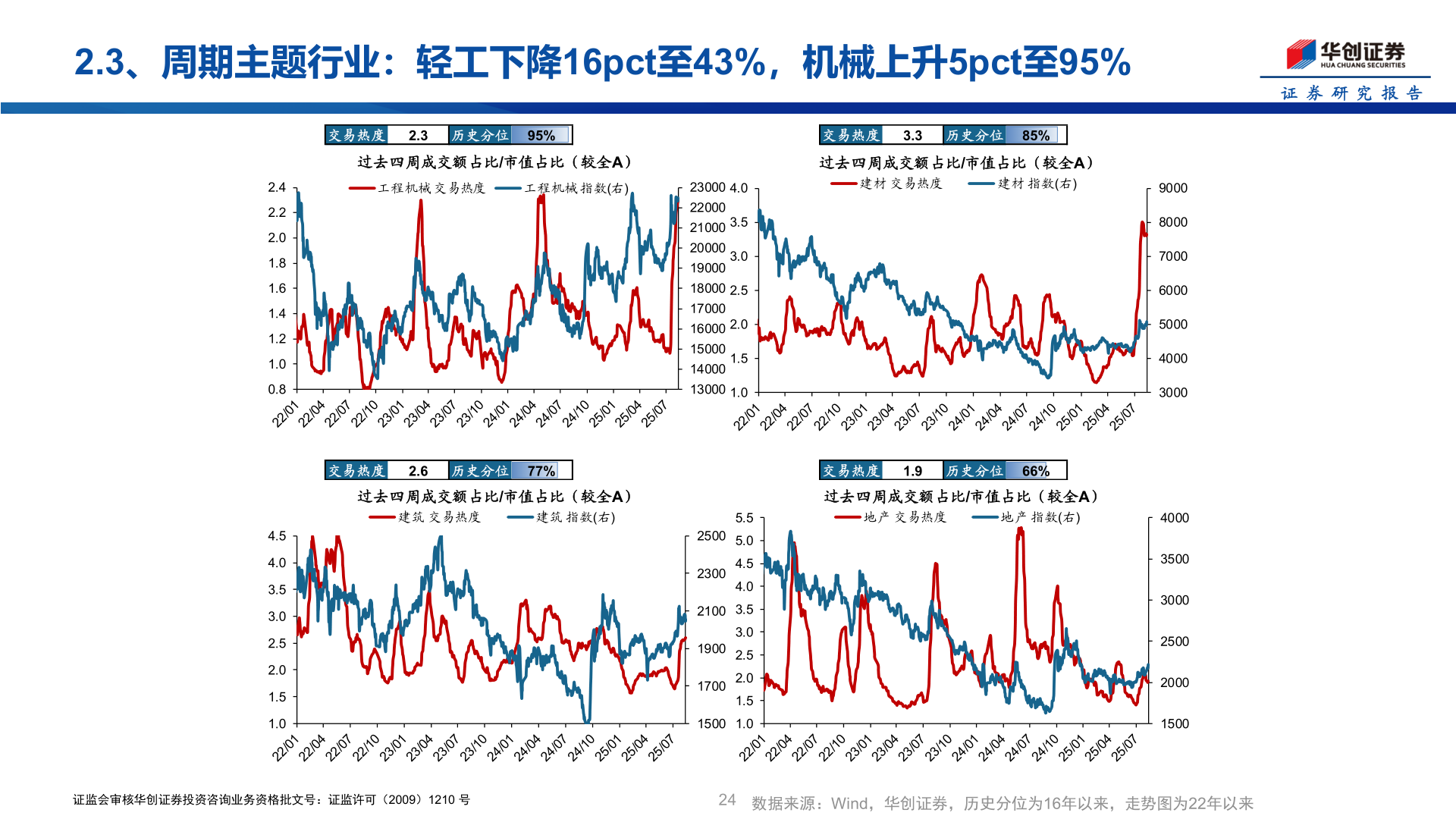 谁知道2.3、周期主题行业：轻工下降16pct至43%，机械上升5pct至95%