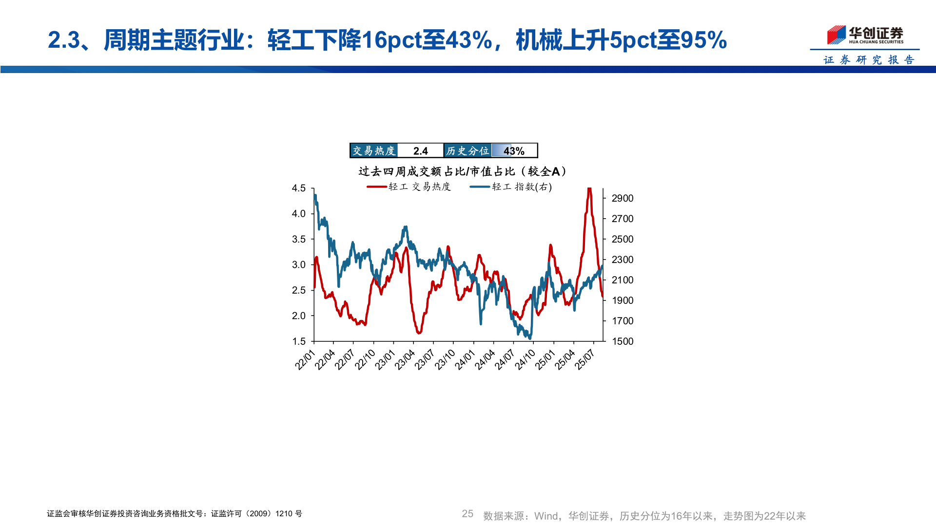 如何才能2.3、周期主题行业：轻工下降16pct至43%，机械上升5pct至95%?