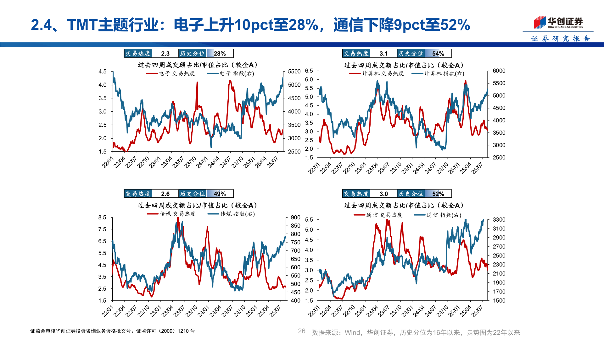如何了解2.4、TMT主题行业：电子上升10pct至28%，通信下降9pct至52%