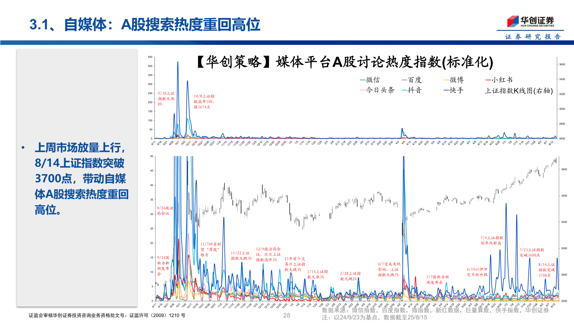 各位网友请教一下3.1、自媒体：A股搜索热度重回高位?