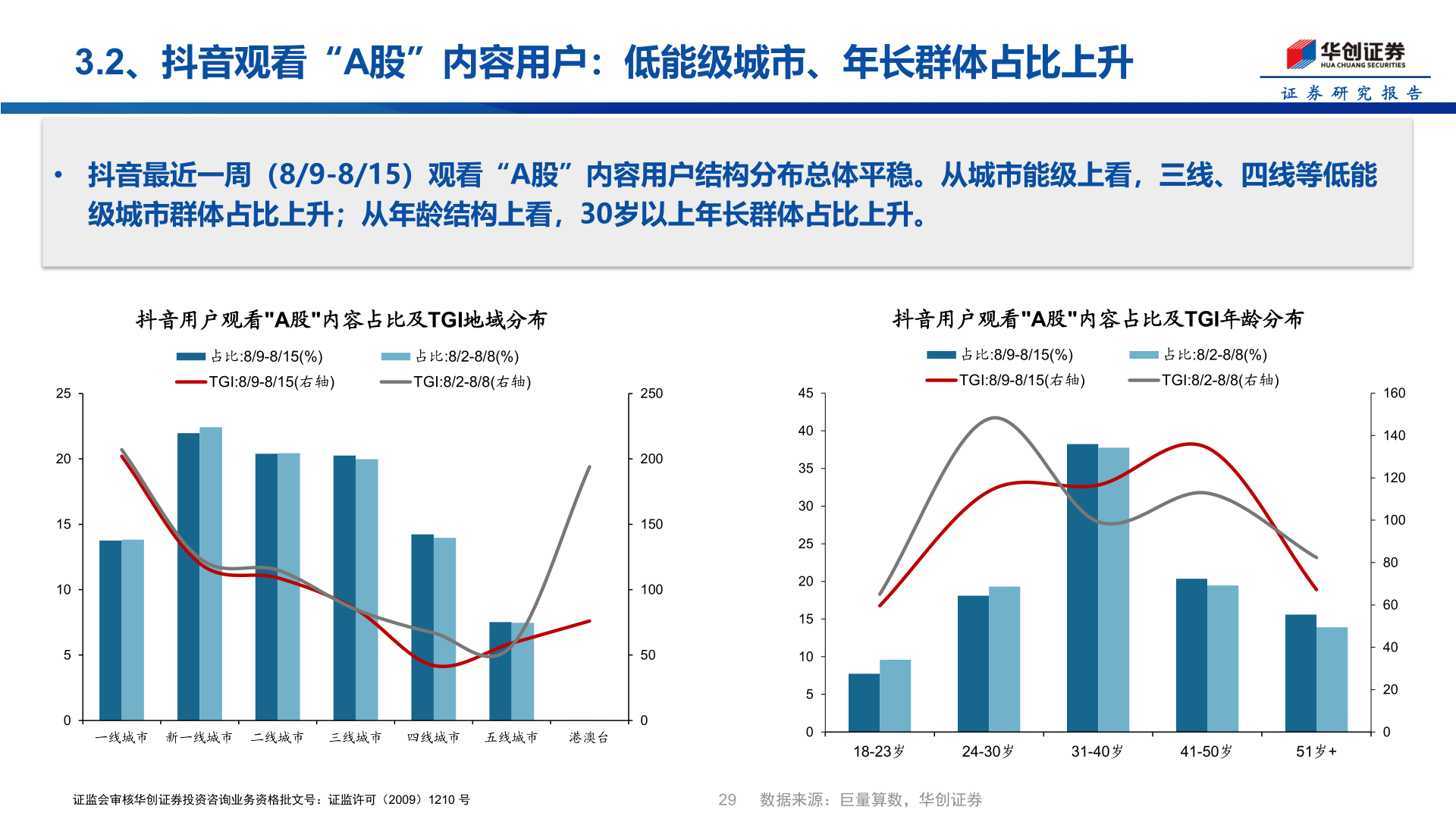 谁知道3.2、抖音观看“A股”内容用户：低能级城市、年长群体占比上升