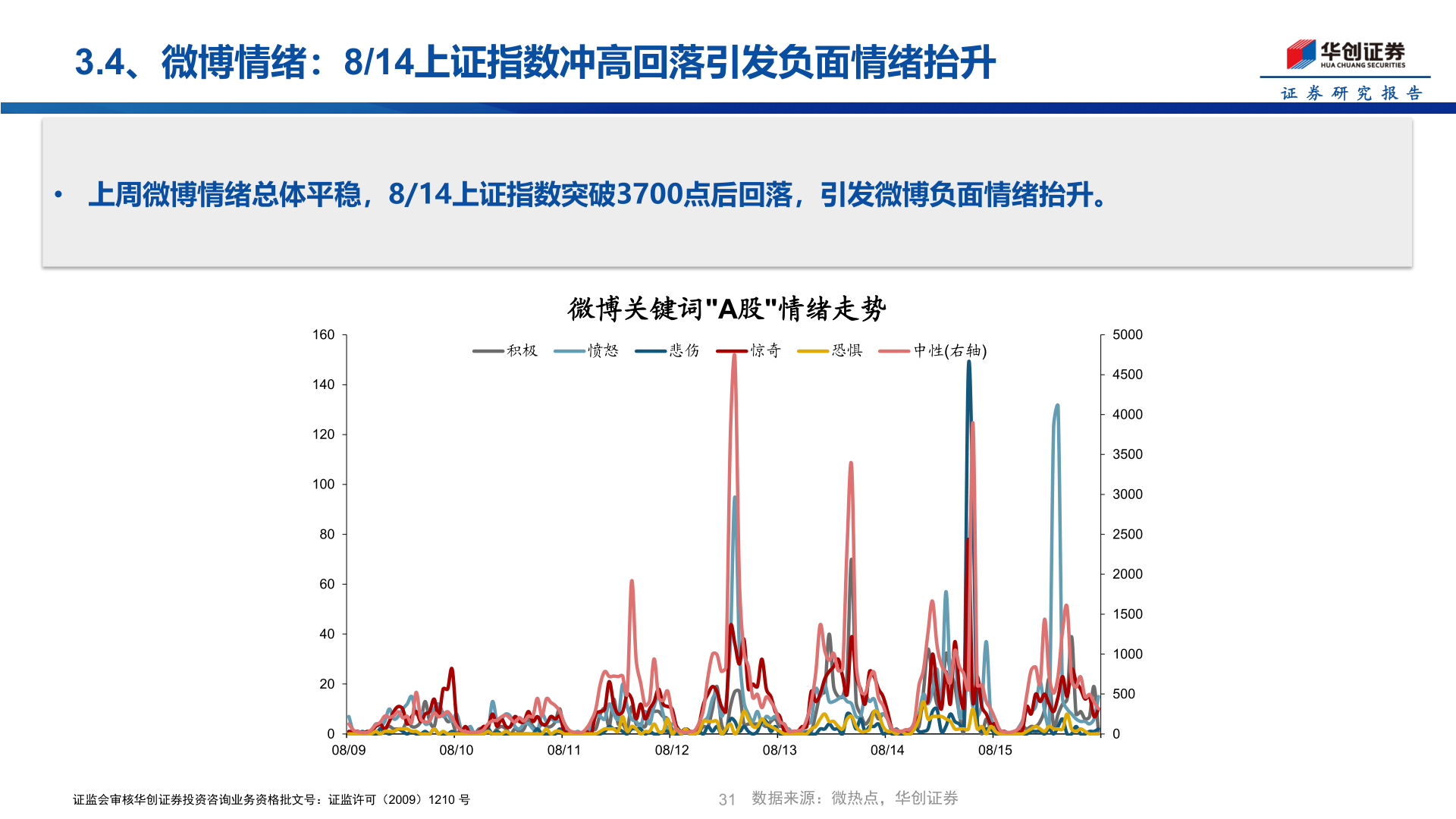 怎样理解3.4、微博情绪：8/14上证指数冲高回落引发负面情绪抬升?
