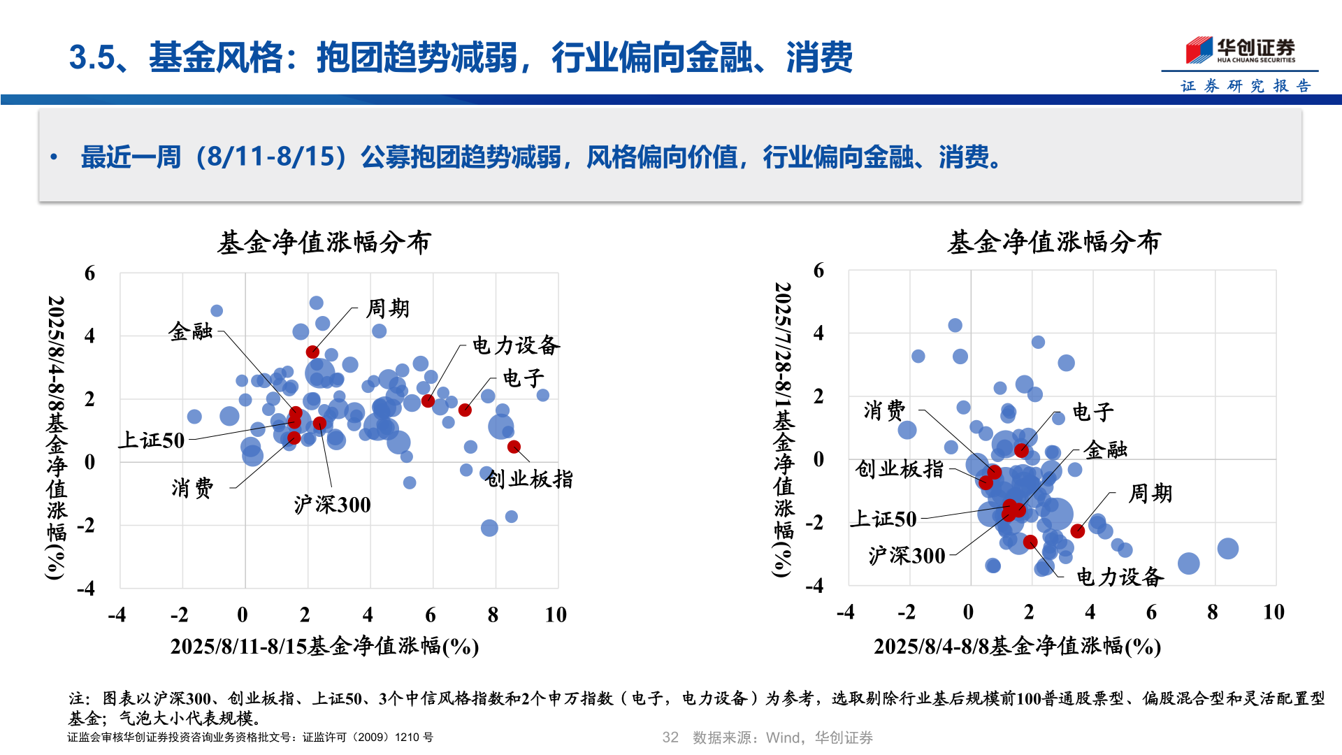 如何解释3.5、基金风格：抱团趋势减弱，行业偏向金融、消费?