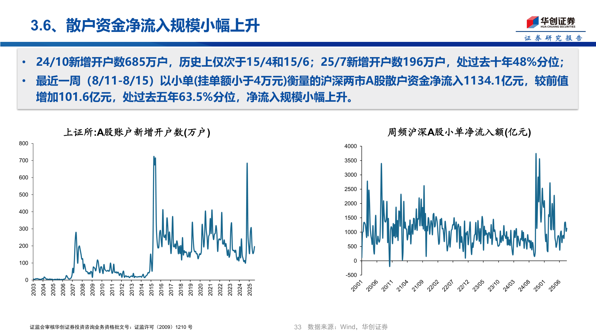谁知道3.6、散户资金净流入规模小幅上升