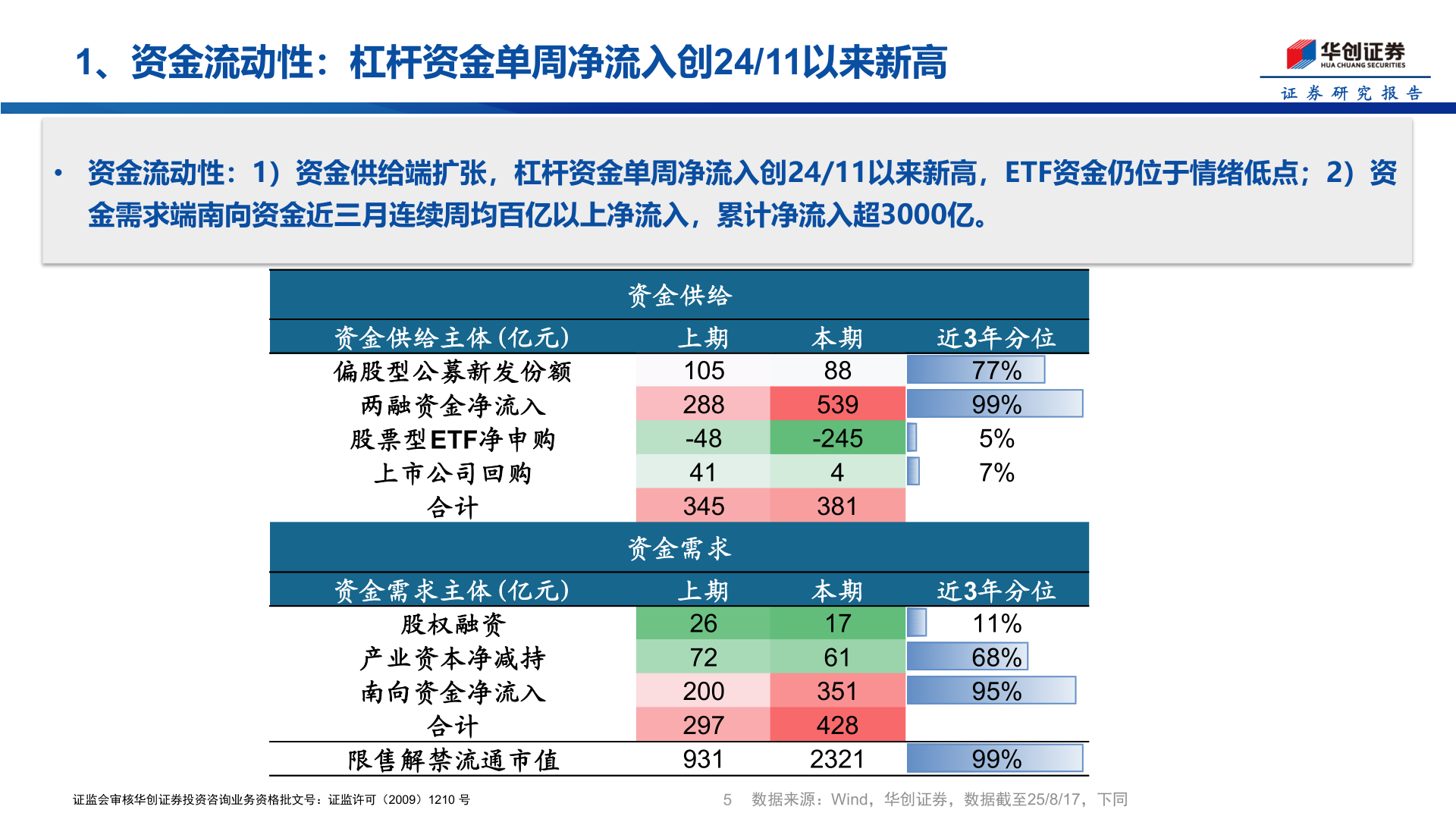 一起讨论下1、资金流动性：杠杆资金单周净流入创24/11以来新高