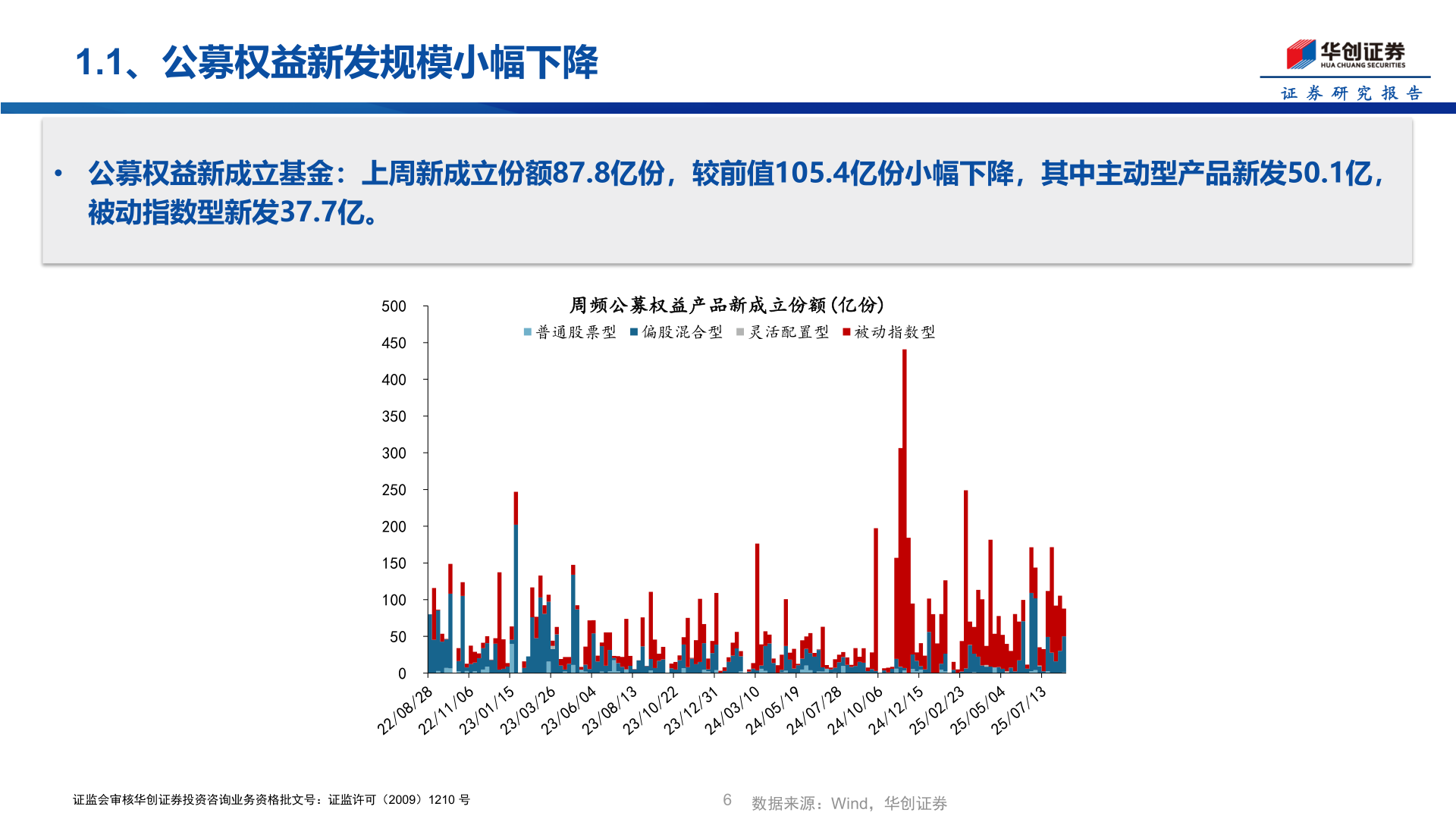 如何解释1.1、公募权益新发规模小幅下降