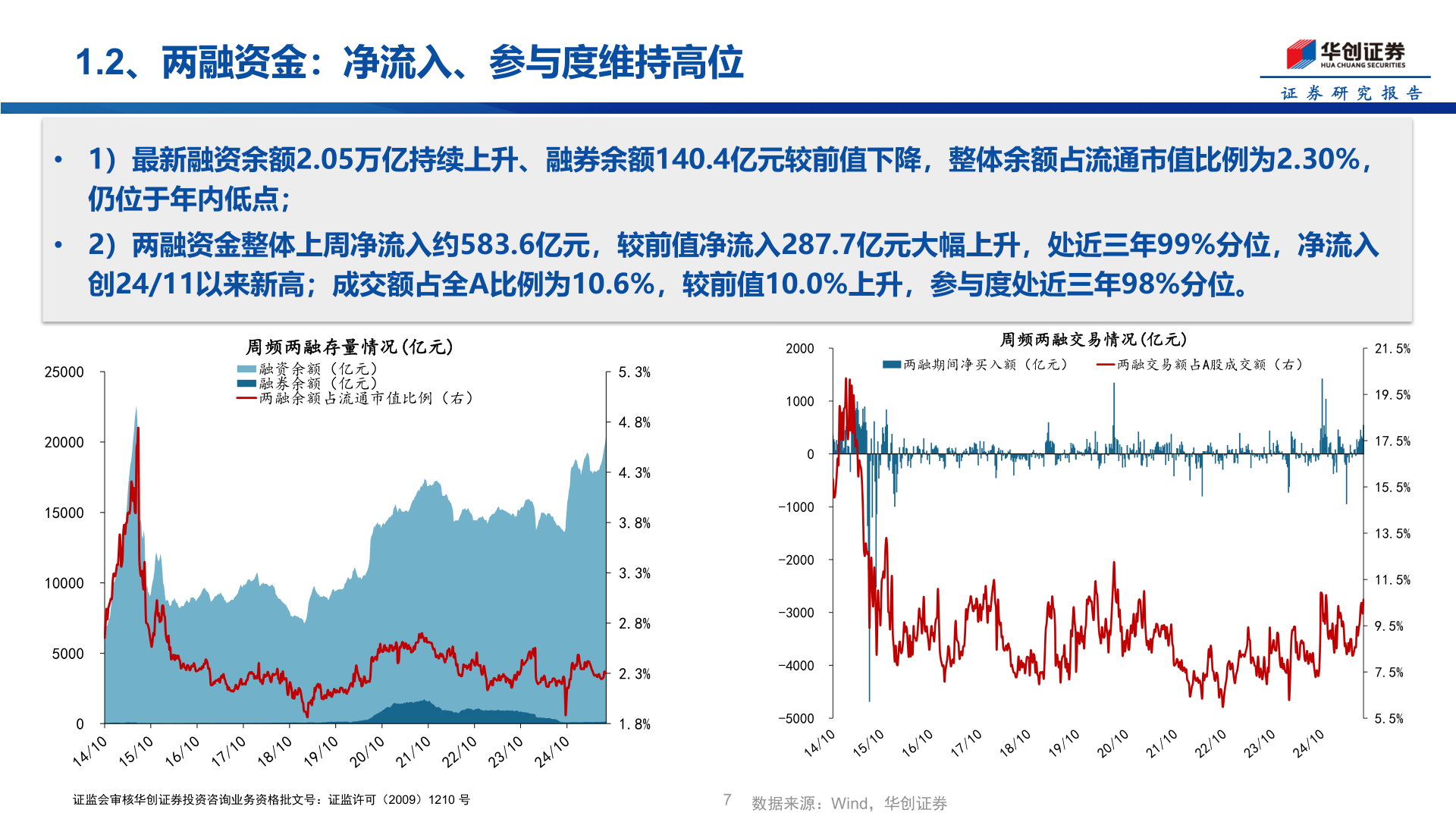 咨询大家1.2、两融资金：净流入、参与度维持高位