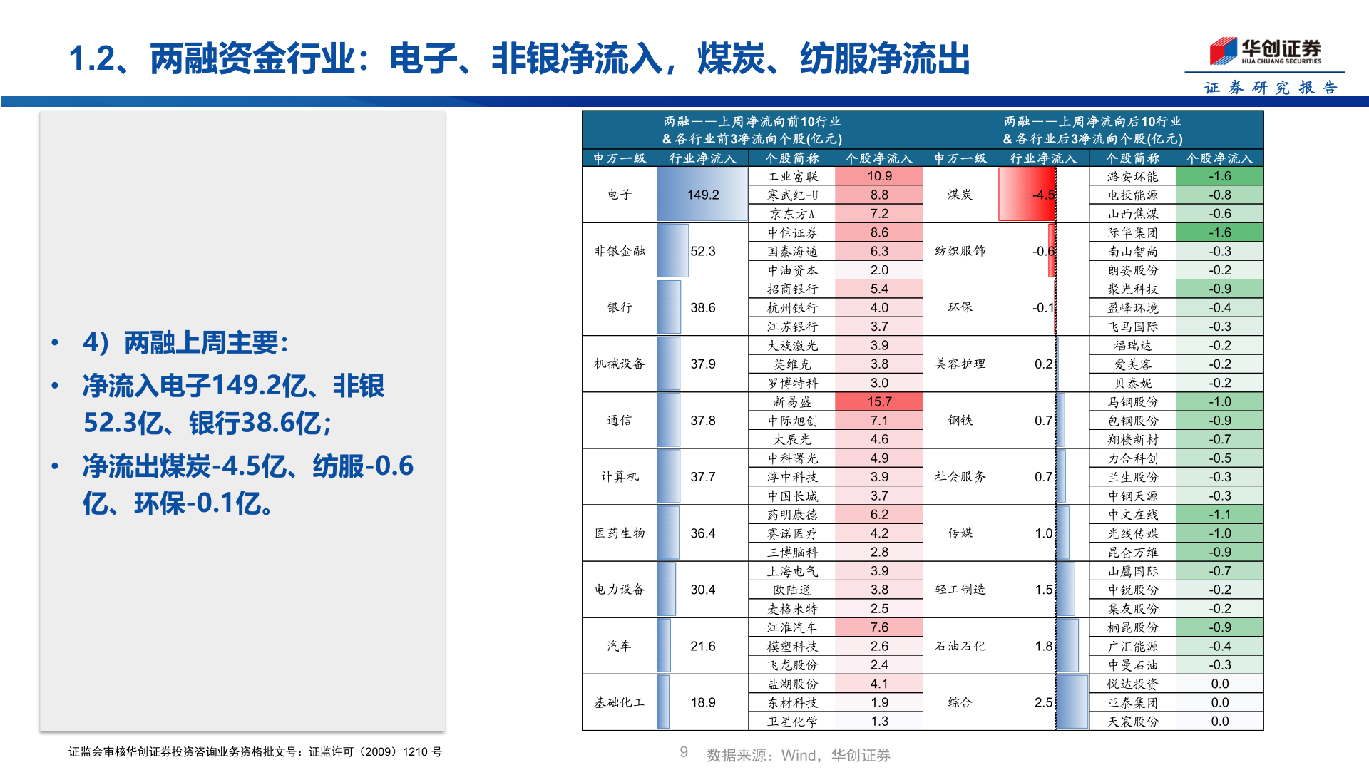 我想了解一下1.2、两融资金行业：电子、非银净流入，煤炭、纺服净流出