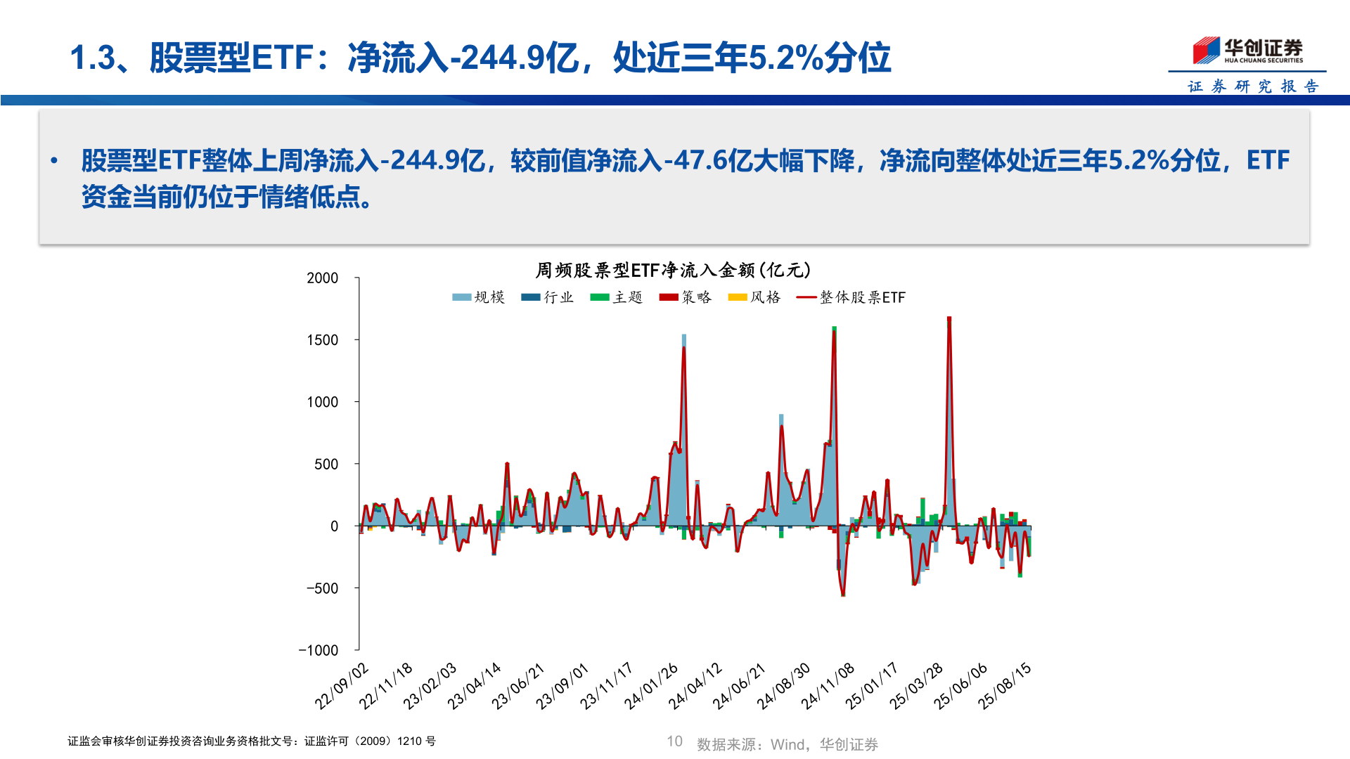 各位网友请教一下1.3、股票型ETF：净流入-244.9亿，处近三年5.2%分位