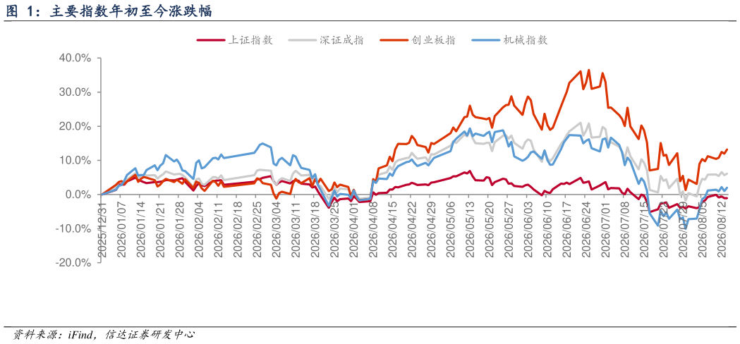 如何才能主要指数年初至今涨跌幅