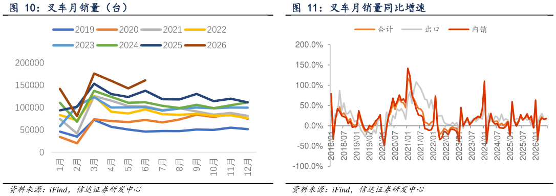 如何了解叉车月销量同比增速 叉车月销量（台）