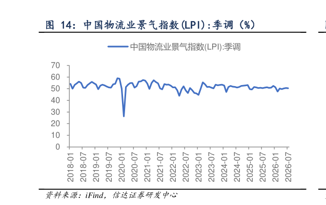 咨询下各位中国物流业景气指数LPI:季调（%）
