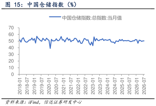 如何才能中国仓储指数（%）