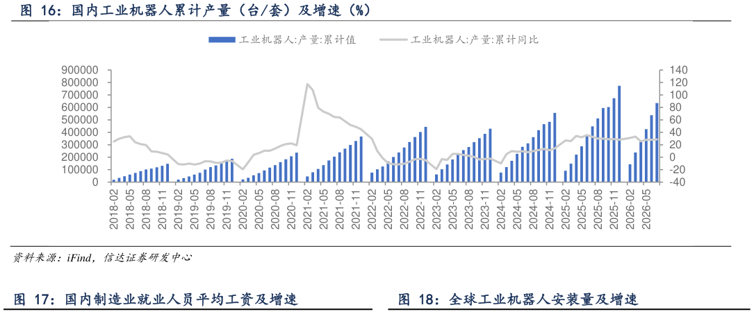 谁能回答国内工业机器人累计产量（台套）及增速（%） 国内制造业就业人员平均工资及增速全球工业机器人安装量及增速