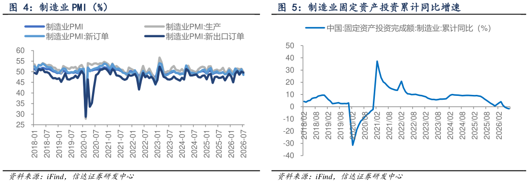 怎样理解制造业固定资产投资累计同比增速