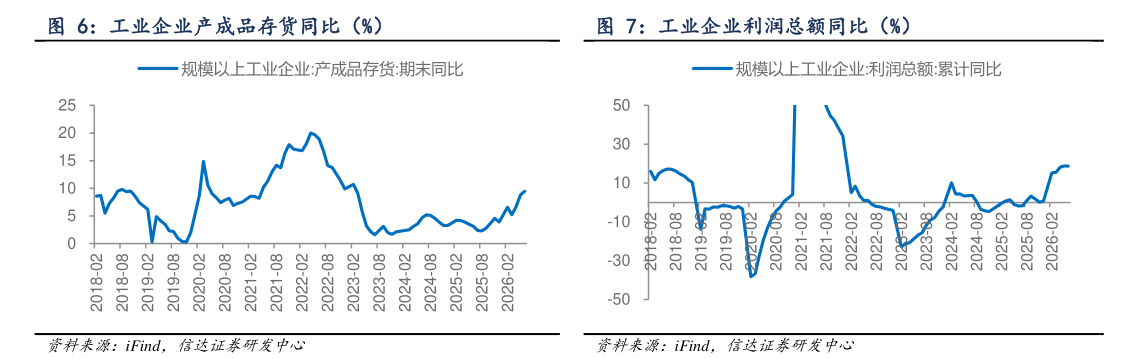 如何看待工业企业产成品存货同比（%） 工业企业利润总额同比（%）