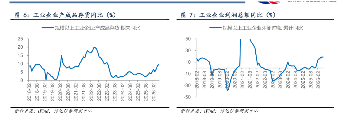 我想了解一下工业企业利润总额同比（%）