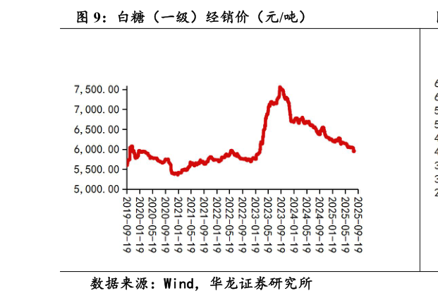 如何解释白糖(一级)经销价(元吨)?