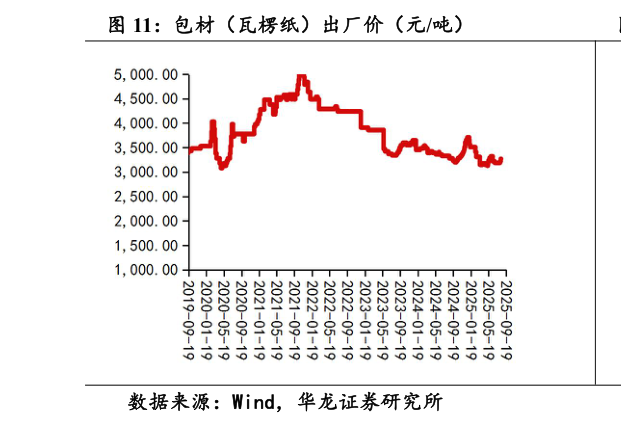 如何才能包材(瓦楞纸)出厂价(元吨)?