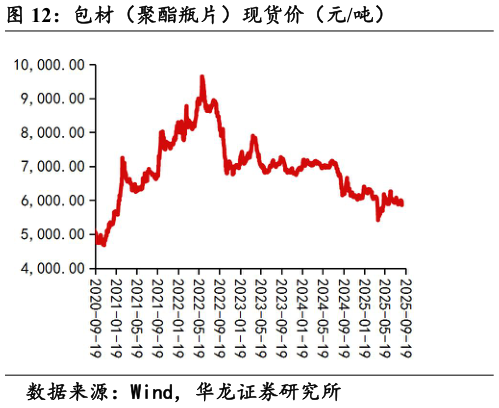咨询大家包材(聚酯瓶片)现货价(元吨)?