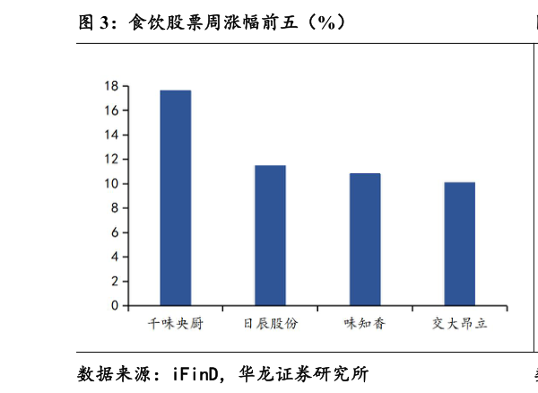 你知道食饮股票周涨幅前五（%）